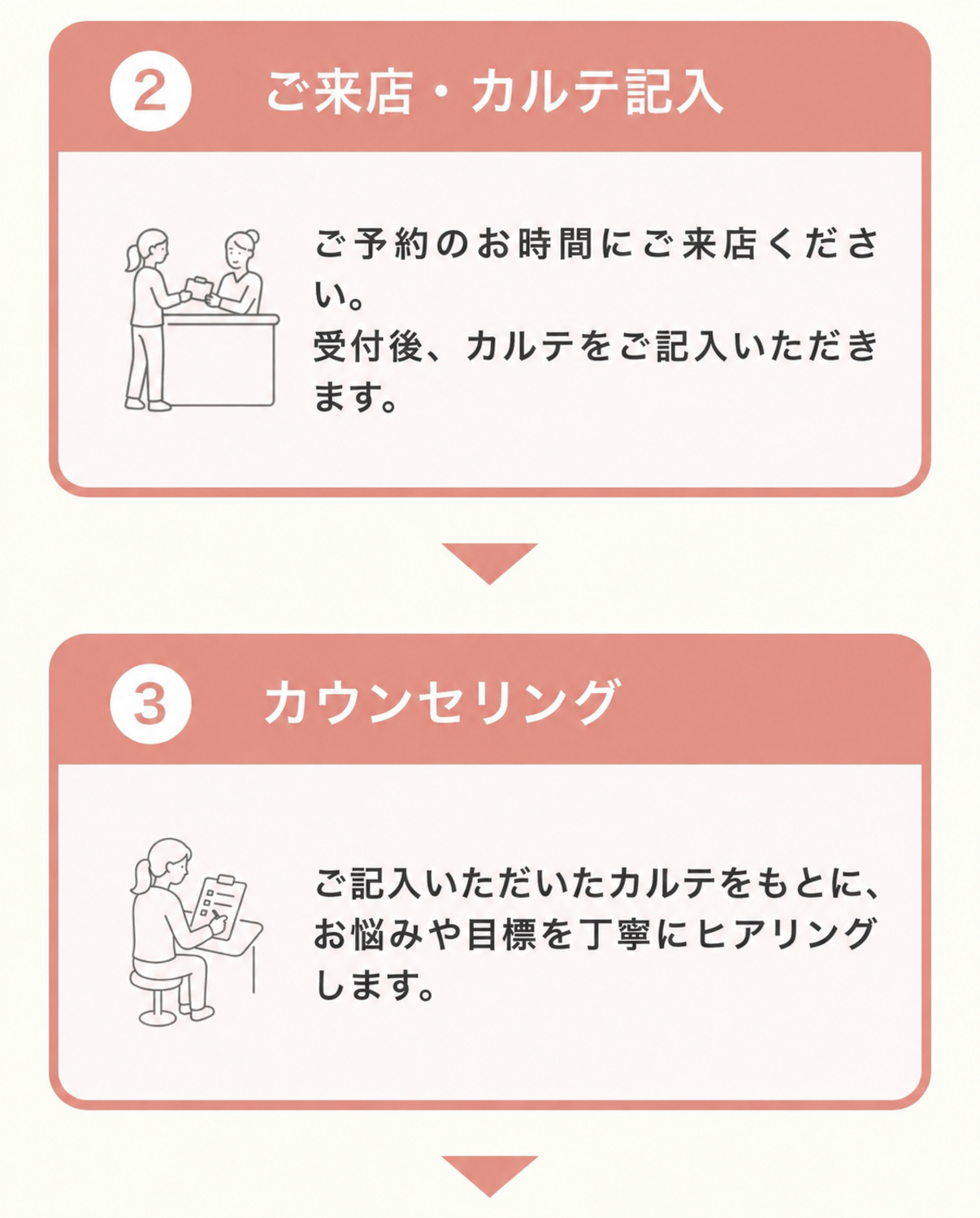 ダイエットプログラムお申し込み後の流れ 2 ご来店・カルテ記入 3 カウンセリング