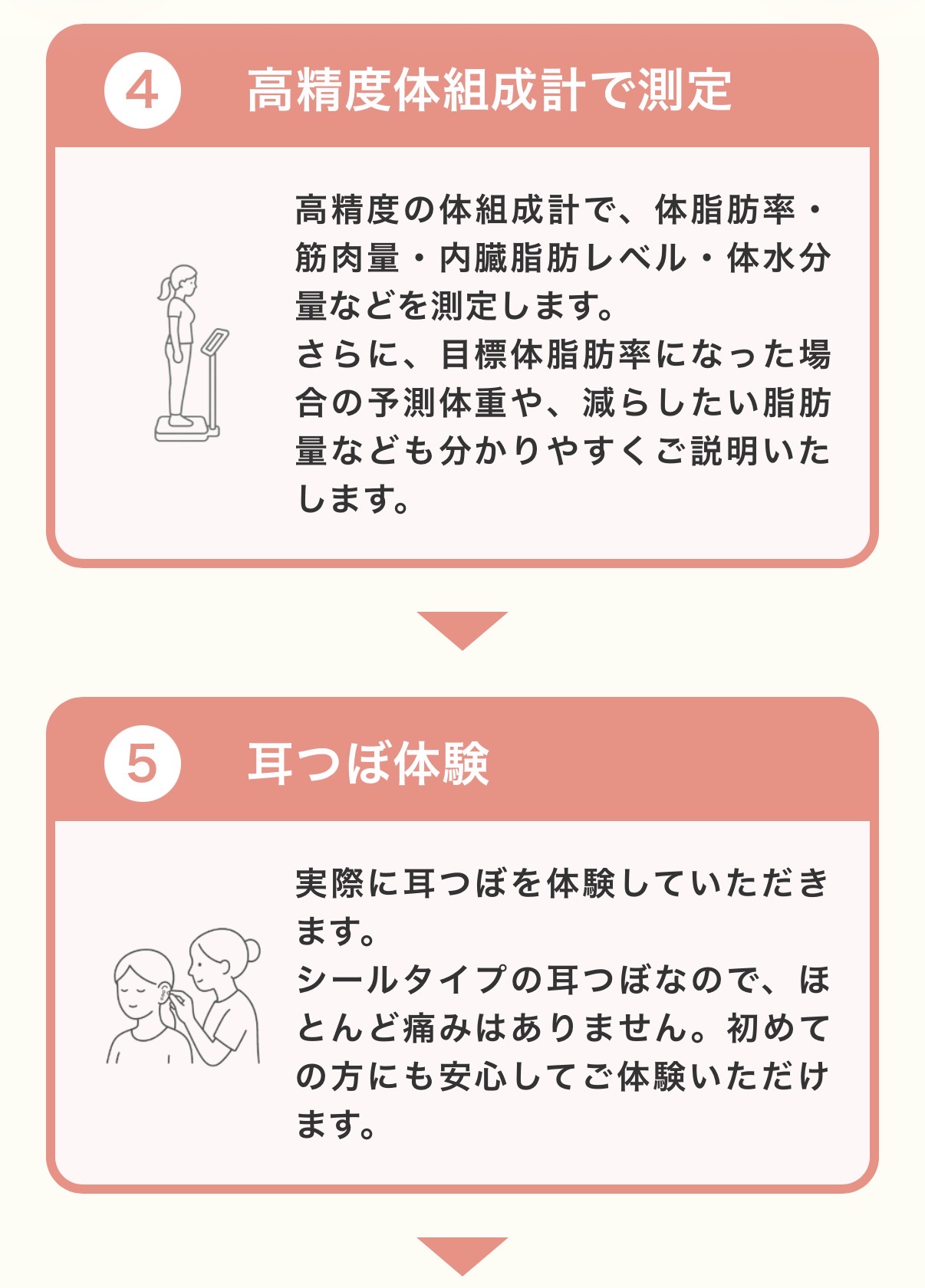 ダイエットプログラムお申し込み後の流れ 4 高精度体組成計で測定 5 耳つぼ体験