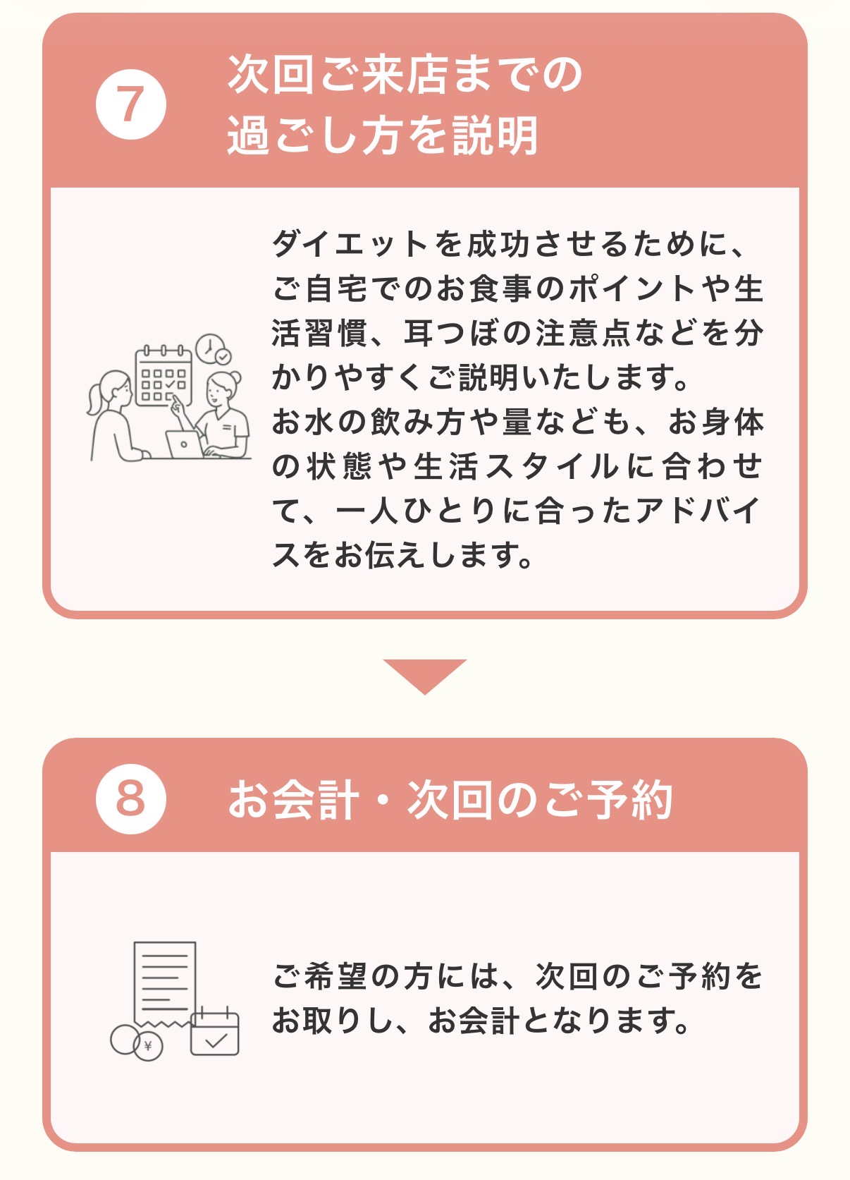 ダイエットプログラムお申し込み後の流れ 7 次回来店までの過ごし方 8 お会計・次回のご予約